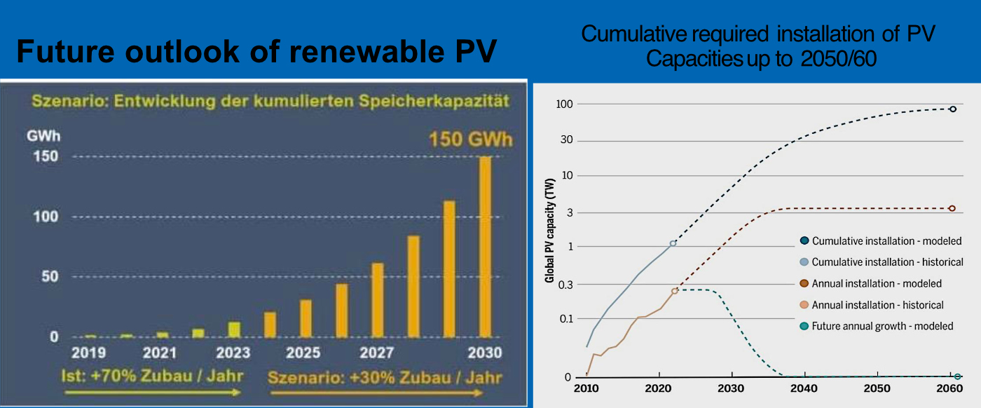 PV capacity growth